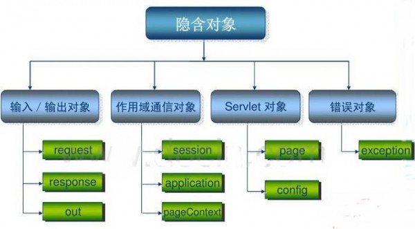 JSP九大内置对象详解