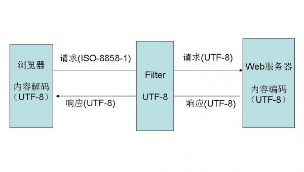 一个Web请求需要经过的编码过程